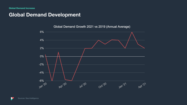 Dark-themed line chart titled Global Demand Development showing demand growth 2021 vs 2019 from Jan 2020 to Apr 2021