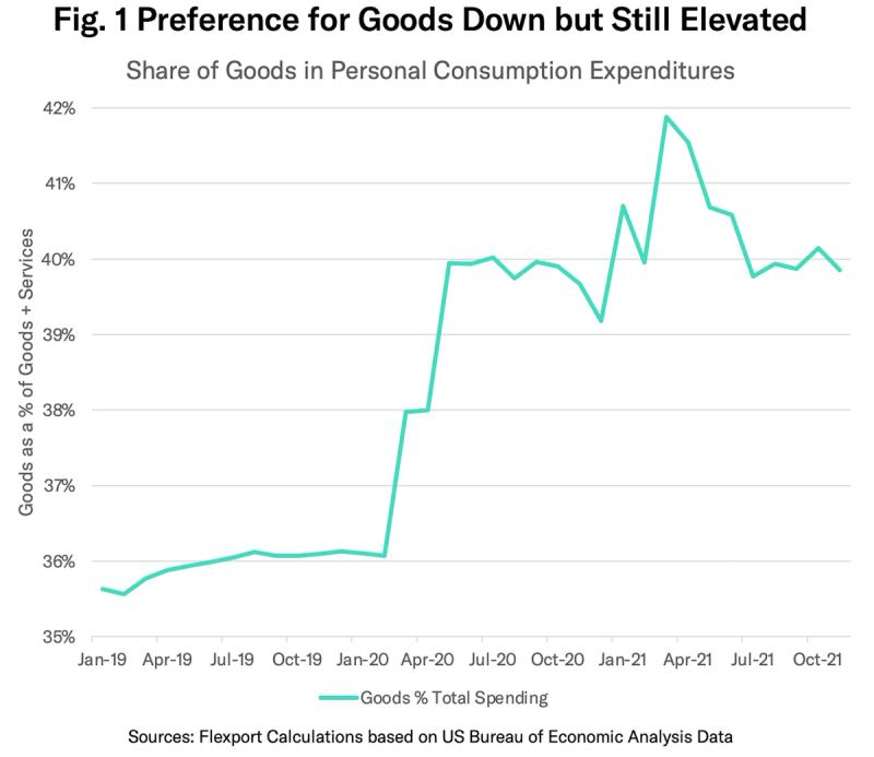 Line chart of goods as a share of U.S. personal consumption, spiking in 2020 and staying elevated