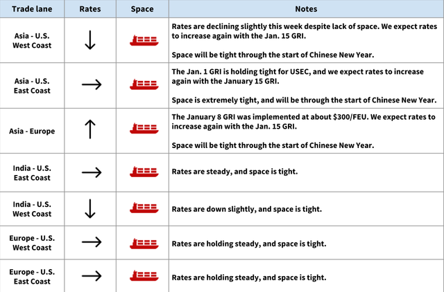 Ocean freight trade lane table: Asia, India, Europe lanes with mixed rate trends, Jan 15 GRI and Chinese New Year space notes