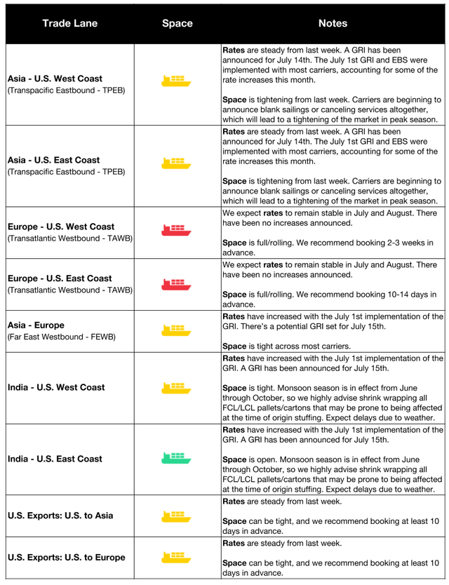Ocean trade-lane table by lane with red space icons and rate/space notes; November 1st GRI postponed to November 15th