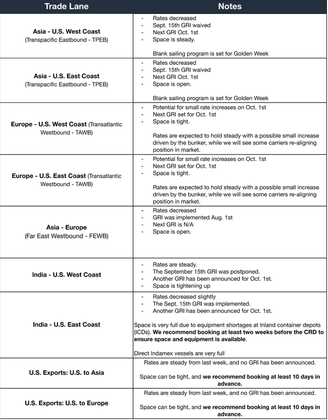 Ocean freight market table by trade lane with bulleted rate notes, Golden Week blank sailing program and Oct 1 GRI across TPEB, TAWB and FEWB