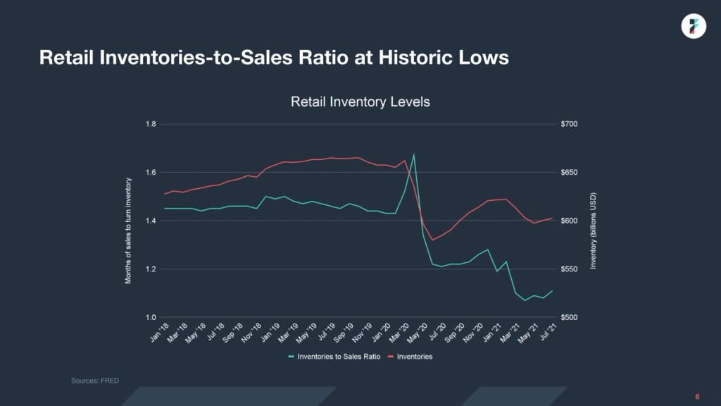 Dark slide 'Retail Inventories-to-Sales Ratio at Historic Lows' with dual-axis line chart of inventory levels