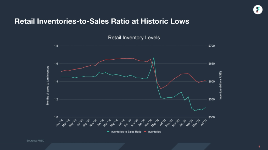 Dark slide 'Retail Inventories-to-Sales Ratio at Historic Lows' with dual-axis line chart of inventory levels