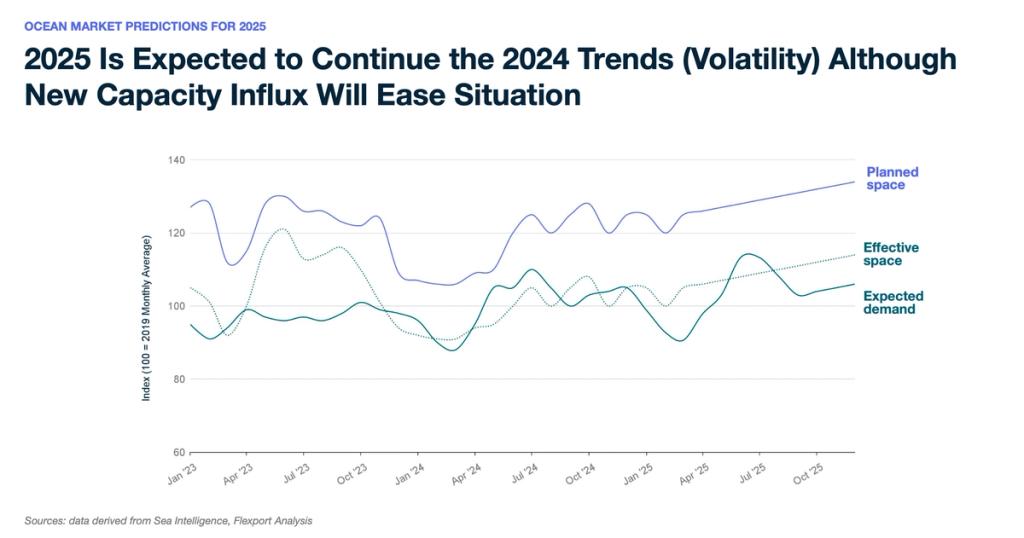 Line chart of 2025 ocean market predictions comparing planned space, effective space, and expected demand.