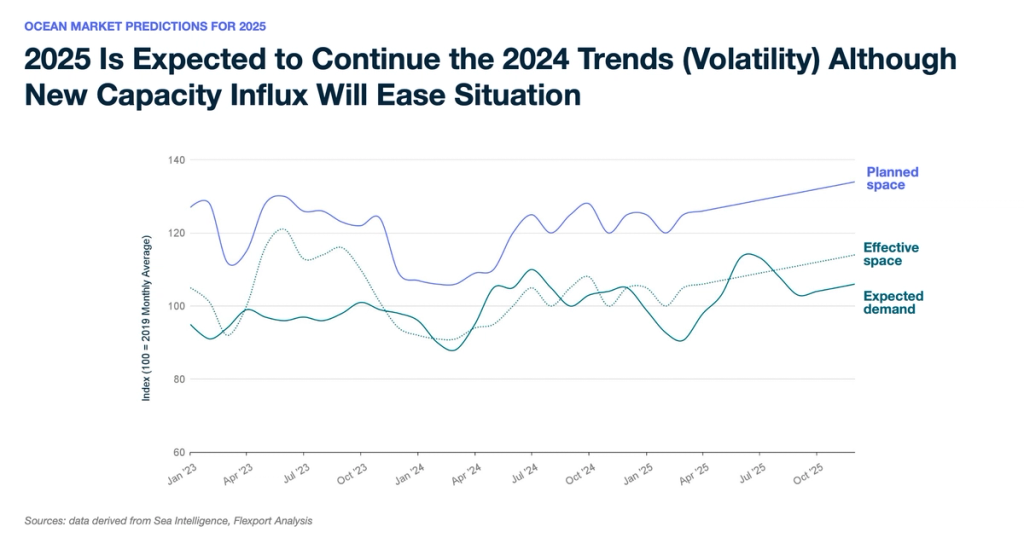 Line chart of 2025 ocean market predictions comparing planned space, effective space, and expected demand.