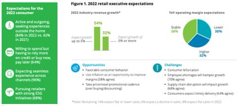 Infographic titled 2022 retail executive expectations showing consumer attitudes, revenue growth, opportunities and challenges