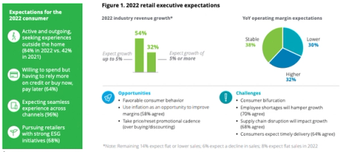 Infographic titled 2022 retail executive expectations showing consumer attitudes, revenue growth, opportunities and challenges