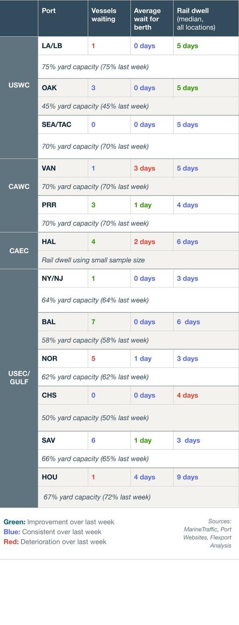 Port congestion table of vessels waiting, berth wait and rail dwell with yard capacity notes for USWC, CAWC and USEC ports