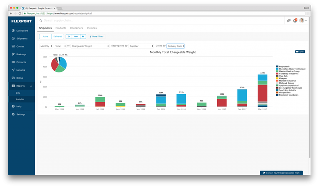 Flexport analytics dashboard screenshot showing a pie chart and monthly chargeable weight bar chart