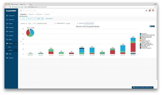 Flexport analytics dashboard screenshot showing a pie chart and monthly chargeable weight bar chart