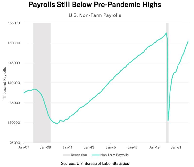 Line chart "Payrolls Still Below Pre-Pandemic Highs" of US non-farm payrolls, 2007-2021