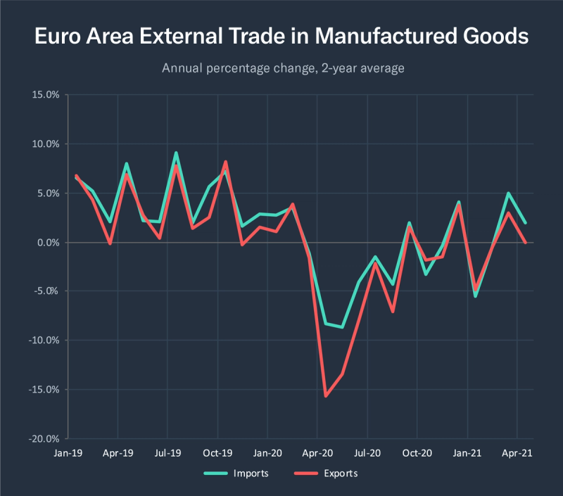 Line chart of Euro Area external trade in manufactured goods, imports vs exports annual percentage change
