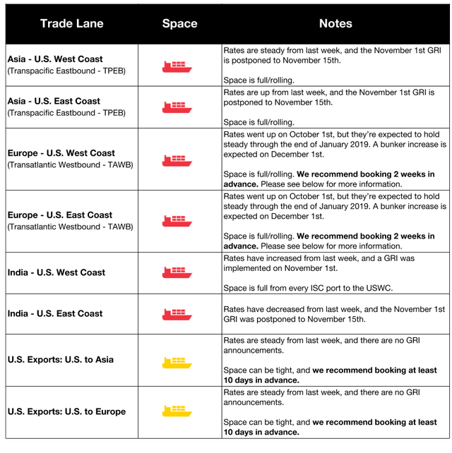 Ocean freight market table by trade lane with red and yellow ship icons, full/rolling space and notes on postponed November GRI