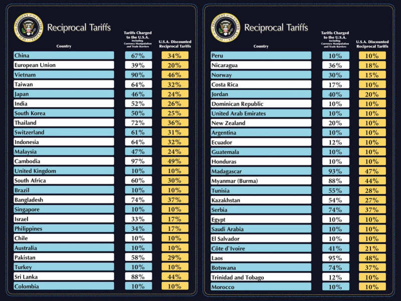 White House Reciprocal Tariffs tables listing per-country tariffs charged and US discounted reciprocal rates