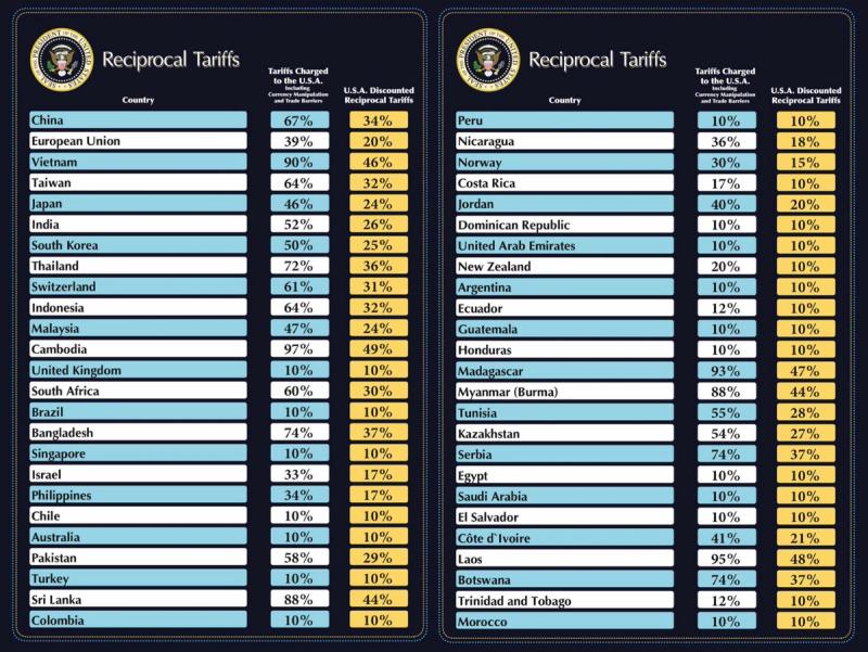White House Reciprocal Tariffs tables listing per-country tariffs charged and US discounted reciprocal rates