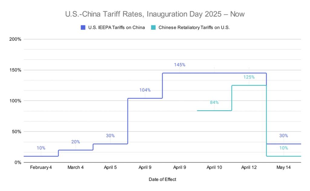 U.S.-China tariff rates step chart, Inauguration Day 2025 to now: US IEEPA tariffs rising to 145% then 30%, Chinese retaliation 84% to 10%
