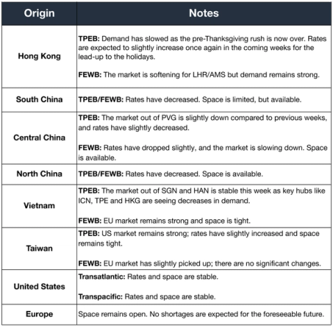 Air freight notes table for November 27 2019 by origin showing slowing demand post-Thanksgiving with strong EU market and tight space ex-Vietnam