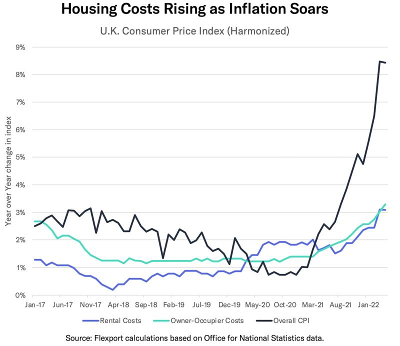 Line chart, Housing Costs Rising as Inflation Soars, U.K. CPI rental, owner-occupier and overall reaching 8.4%
