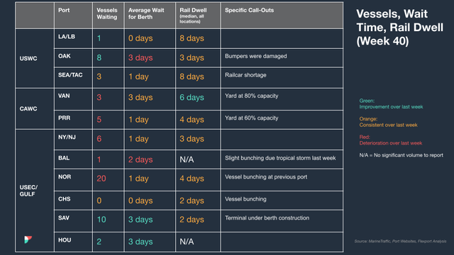 Port table "Vessels, Wait Time, Rail Dwell (Week 40)": vessels waiting, berth wait, rail dwell and yard capacity call-outs by port