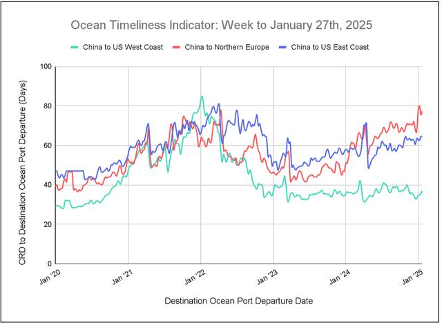 Ocean Timeliness Indicator line chart, week to January 27 2025: CRD-to-departure days for China to US West Coast, Northern Europe and US East Coast since 2020