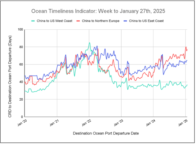 Ocean Timeliness Indicator line chart, week to January 27 2025: CRD-to-departure days for China to US West Coast, Northern Europe and US East Coast since 2020