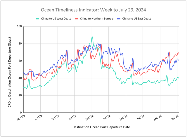 Ocean Timeliness Indicator line chart to Jul 29 2024: China-to-US/Europe transit days, West Coast lowest