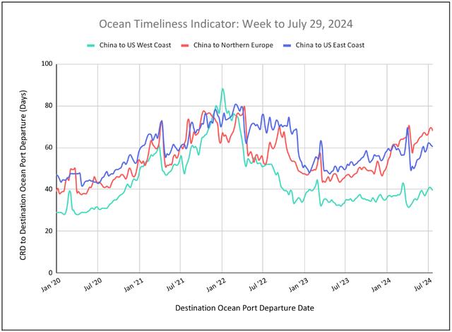 Ocean Timeliness Indicator line chart to Jul 29 2024: China-to-US/Europe transit days, West Coast lowest