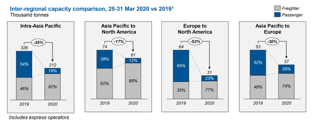 Bar charts of inter-regional air cargo capacity 2019 vs 2020, all four trade lanes down 17% to 52%
