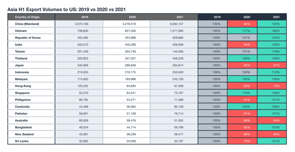 Table of Asia H1 export volumes to US for 2019-2021 with green and red percent-change heat map