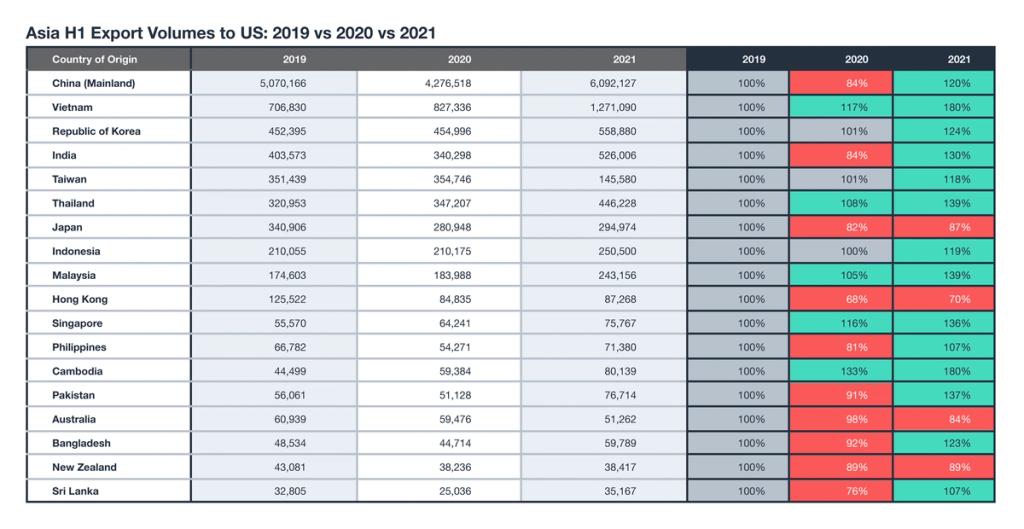 Table of Asia H1 export volumes to US for 2019-2021 with green and red percent-change heat map