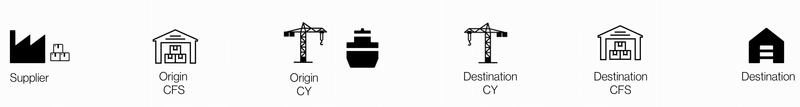 Horizontal LCL shipment flow with icons and labels: Supplier factory, Origin CFS warehouse, Origin CY crane and ship, Destination CY crane, Destination CFS warehouse, Destination building.