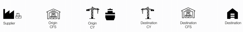 Horizontal LCL shipment flow with icons and labels: Supplier factory, Origin CFS warehouse, Origin CY crane and ship, Destination CY crane, Destination CFS warehouse, Destination building.