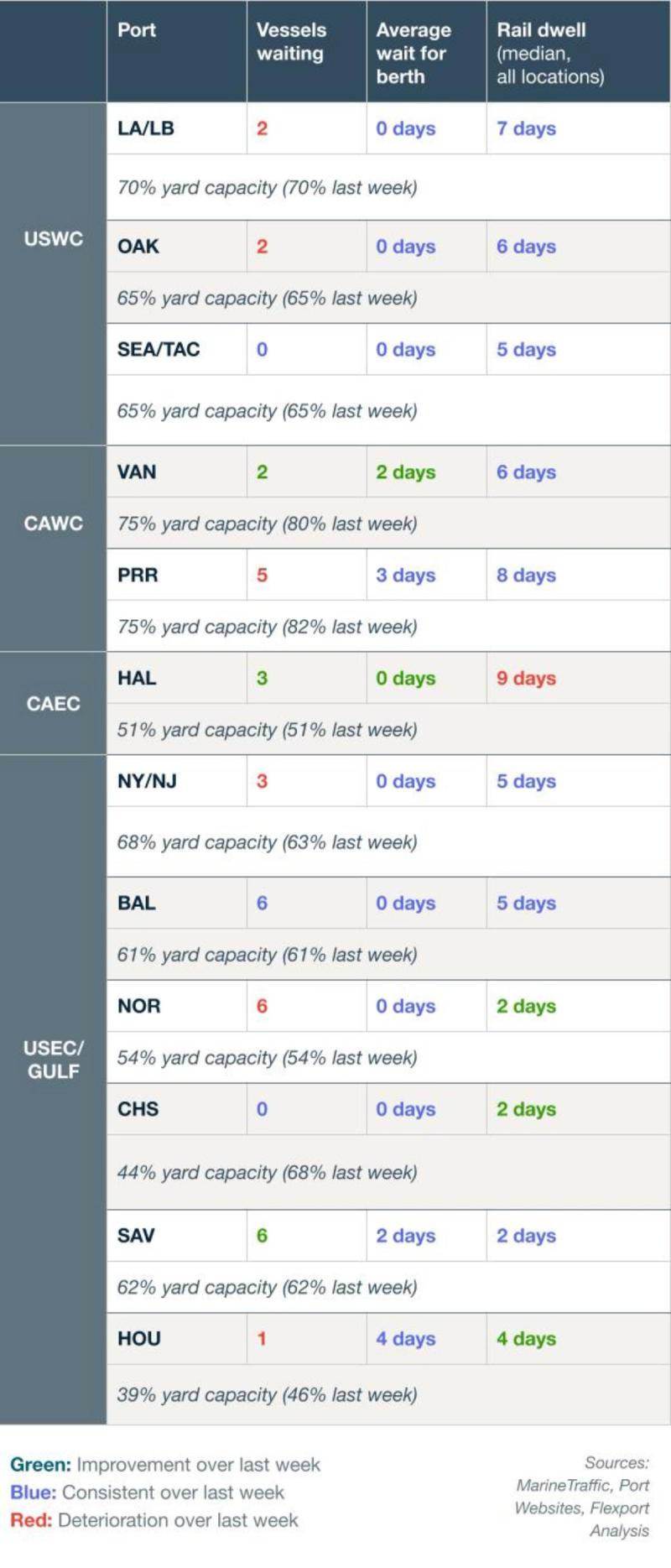 Port congestion data table by region (USWC, CAWC, CAEC, USEC/Gulf) showing vessels waiting, average berth wait, rail dwell and yard capacity per port