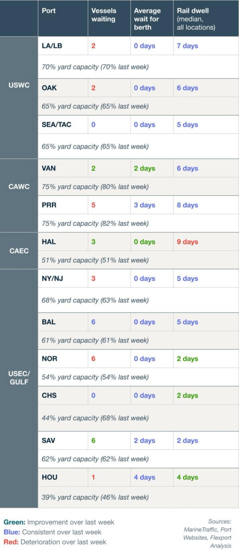 Port congestion data table by region (USWC, CAWC, CAEC, USEC/Gulf) showing vessels waiting, average berth wait, rail dwell and yard capacity per port