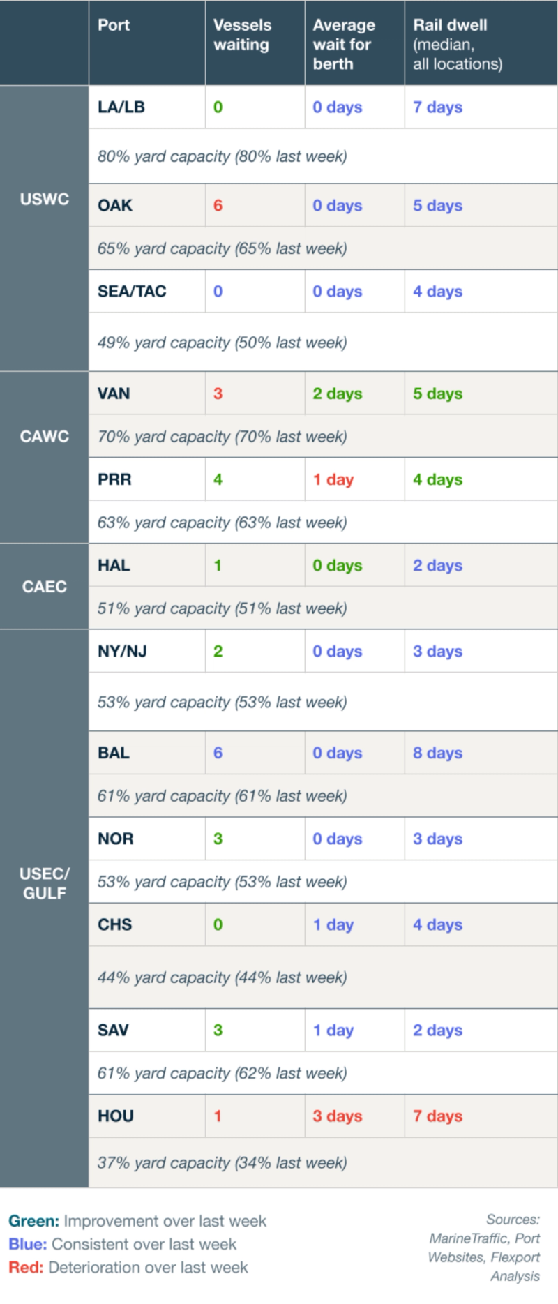 Port congestion table for USWC, CAWC, CAEC and USEC/Gulf ports listing vessels waiting, average wait for berth, rail dwell and yard capacity, color-coded green/blue/red versus last week.