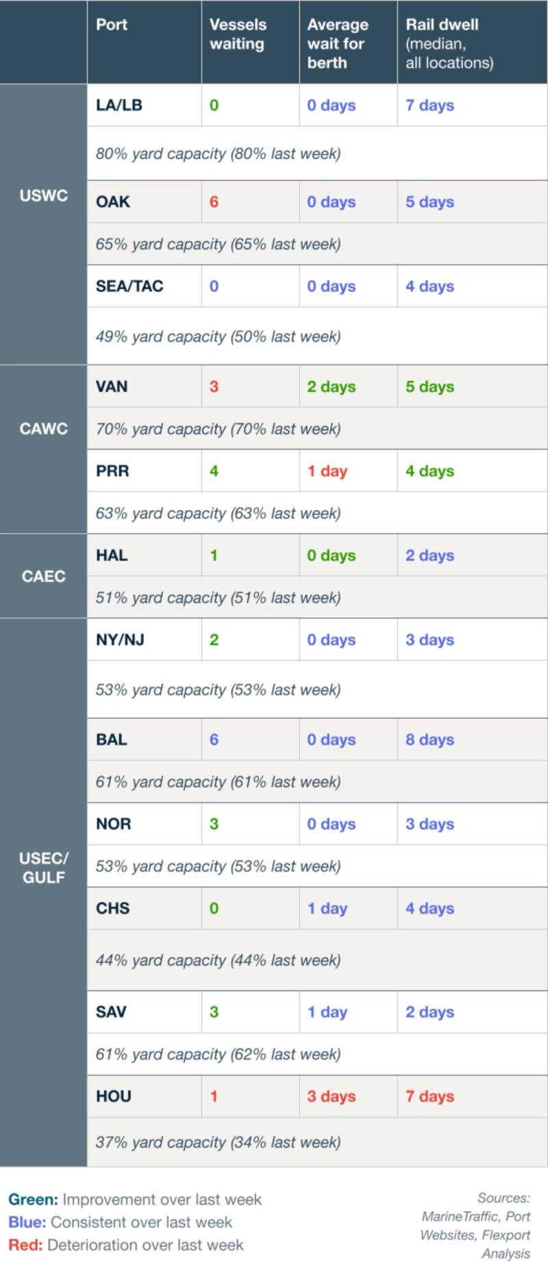 Port congestion table for USWC, CAWC, CAEC and USEC/Gulf ports listing vessels waiting, average wait for berth, rail dwell and yard capacity, color-coded green/blue/red versus last week.