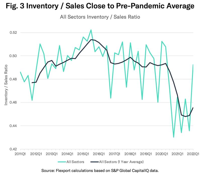 Line chart of all-sectors inventory-to-sales ratio, 2011Q1 to 2022Q1, with one-year average.