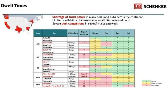 DB Schenker slide "Dwell Times" with US port map and a port-by-port waiting-time and congestion table