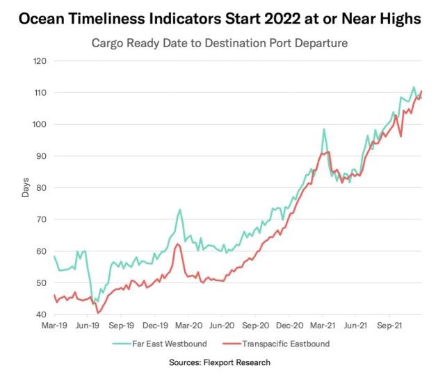 Line chart titled 'Ocean Timeliness Indicators Start 2022 at or Near Highs' showing transit days rising sharply.