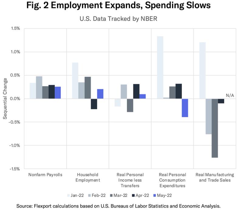 Grouped bar chart Fig. 2 Employment Expands, Spending Slows, monthly U.S. indicators tracked by NBER for 2022