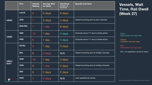 North America vessel dwell times chart — July 12, 2023