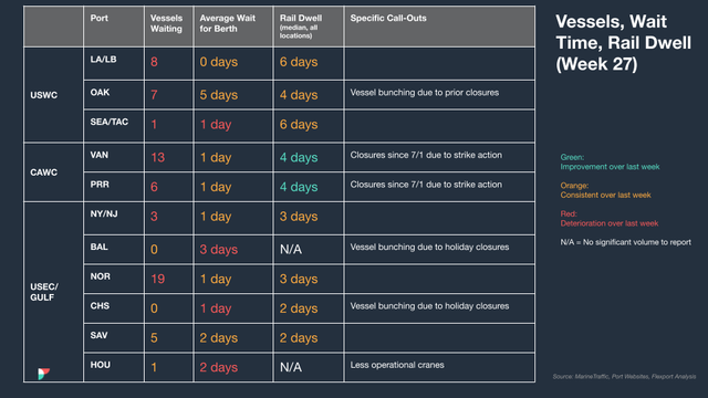North America vessel dwell times chart — July 12, 2023