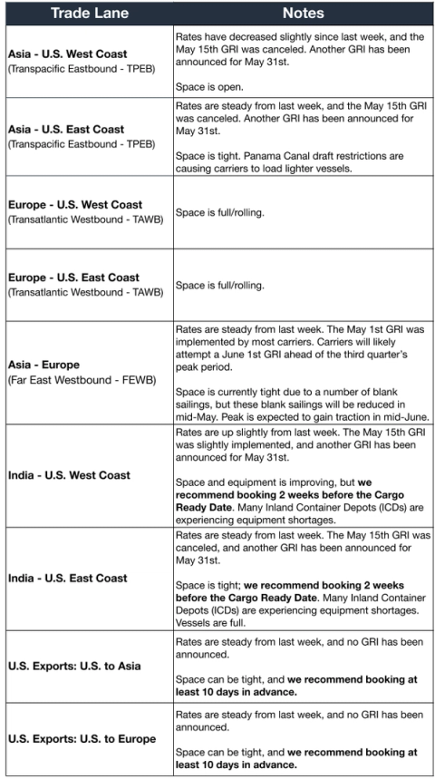 Ocean rate and space table by trade lane; May 15 GRI canceled, May 31 GRI and Panama Canal draft restriction notes
