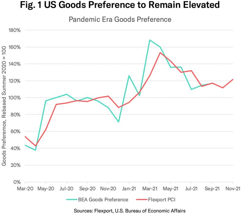 Line chart "US Goods Preference to Remain Elevated" comparing BEA goods preference and Flexport PCI, 2020-2021