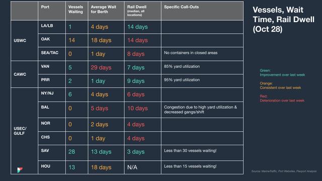 North America Vessel Dwell Times