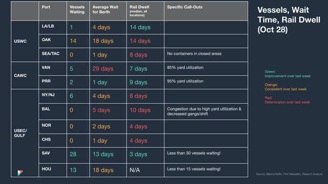 Port table "Vessels, Wait Time, Rail Dwell (Oct 28)": vessels waiting, berth wait, rail dwell and call-outs by US/Canada port