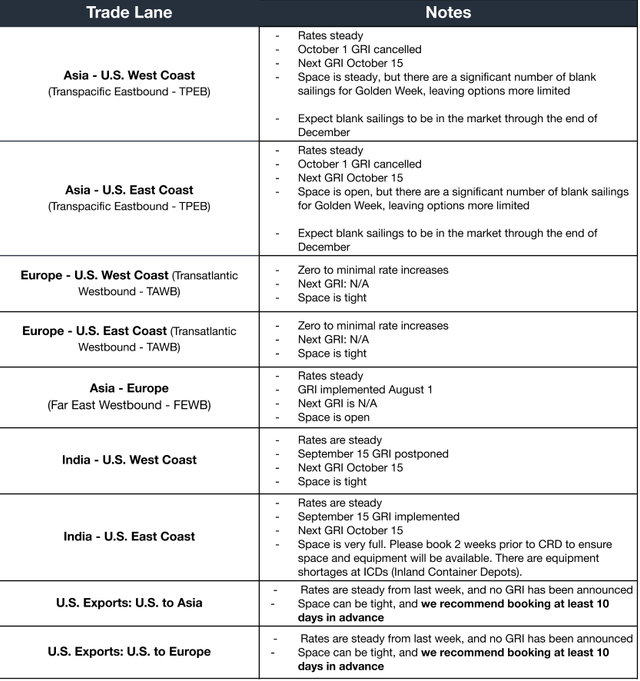 Ocean trade lane table: rates steady, Oct 1 GRI canceled, next GRI Oct 15, Golden Week blank sailings limit space