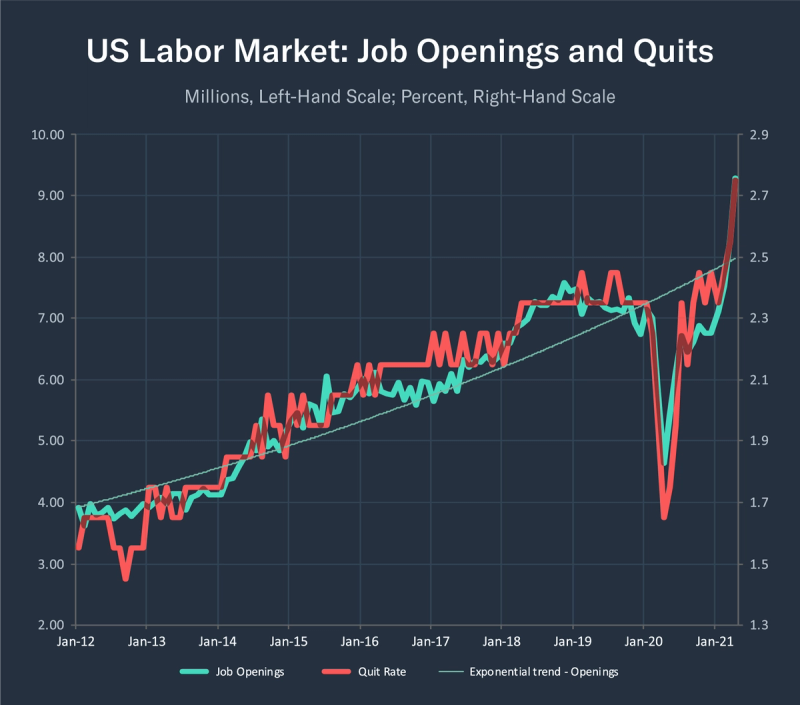 Line chart of US job openings and quit rate climbing 2012-2021 with a 2020 dip