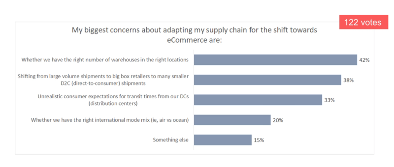 Horizontal bar chart of supply chain ecommerce concerns; warehouse locations lead at 42% from 122 votes