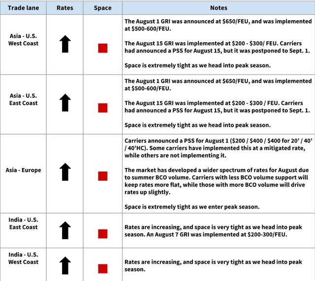 Ocean rate table with up arrows and red space icons for Asia, Europe and India lanes citing August GRIs and tight peak-season space